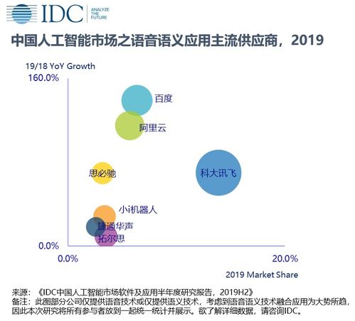 2019年中國人工智能軟件及應用市場 28.9億美元規模及其應用開發趨勢